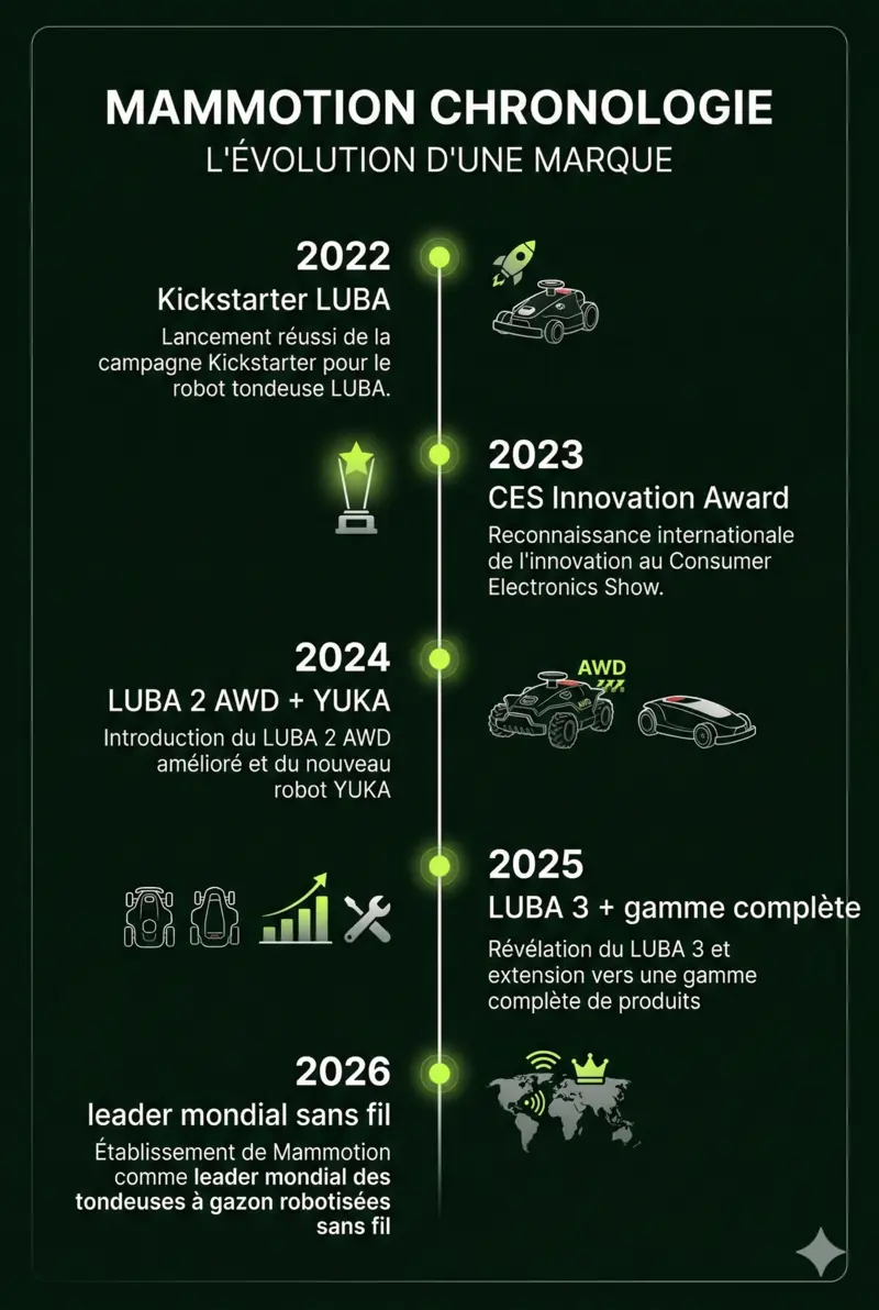 Frise chronologique de Mammotion de 2016 à 2026 : fondation, Kickstarter, LUBA, YUKA, LUBA 3 AWD
